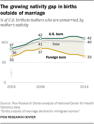 The growing nativity gap in births outside of marriage