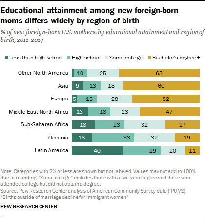 Educational attainment among new foreign-born moms differs widely by region of birth