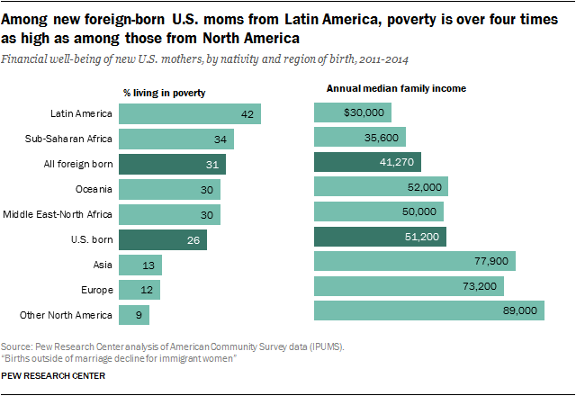 Among new foreign-born U.S. moms from Latin America, poverty is over four times as high as among those from North America