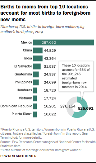 Births to moms from top 10 locations account for most births to foreign-born new moms