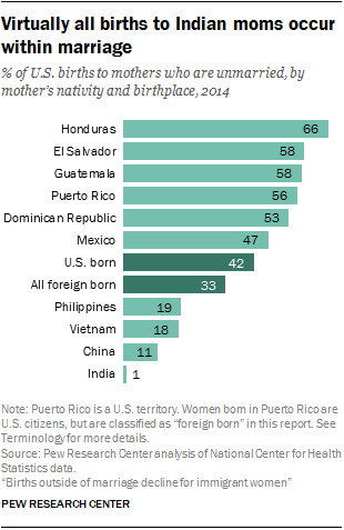 Virtually all births to Indian moms occur within marriage