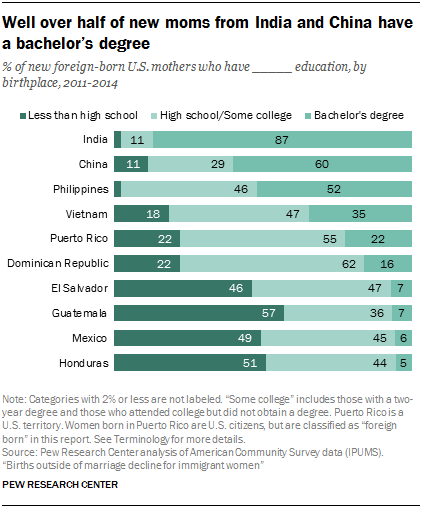 Well over half of new moms from India and China have a bachelor’s degree