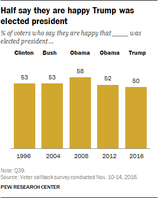 Half say they are happy Trump was elected president