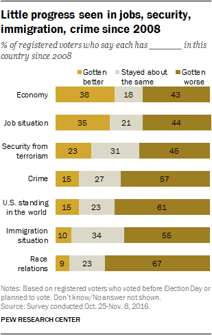 Little progress seen in jobs, security, immigration, crime since 2008