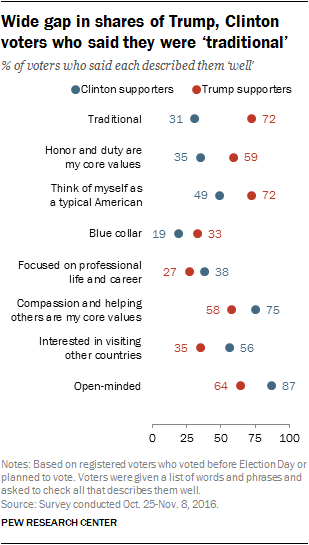 Wide gap in shares of Trump, Clinton voters who said they were ‘traditional’