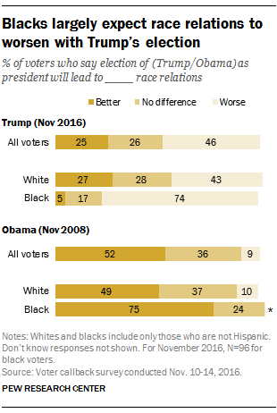 Blacks largely expect race relations to worsen with Trump’s election
