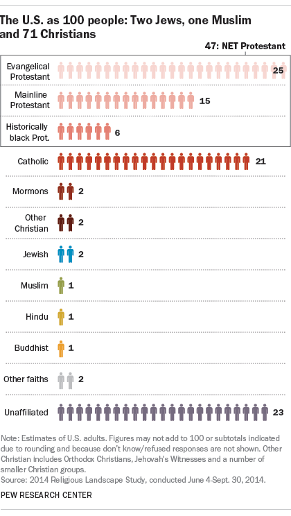 The U.S. as 100 people: Two Jews, one Muslim and 71 Christians