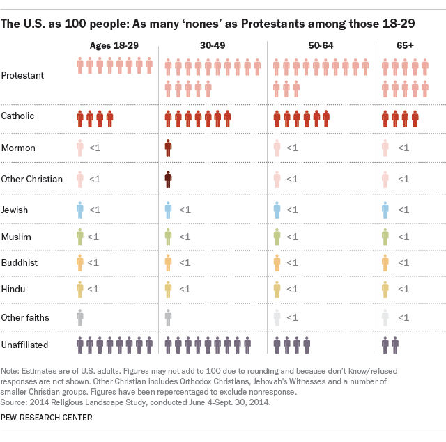 The U.S. as 100 people: As many ‘nones’ as Protestants among those 18-29