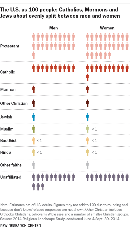 The U.S. as 100 people: Catholics, Mormons and Jews about evenly split between men and women