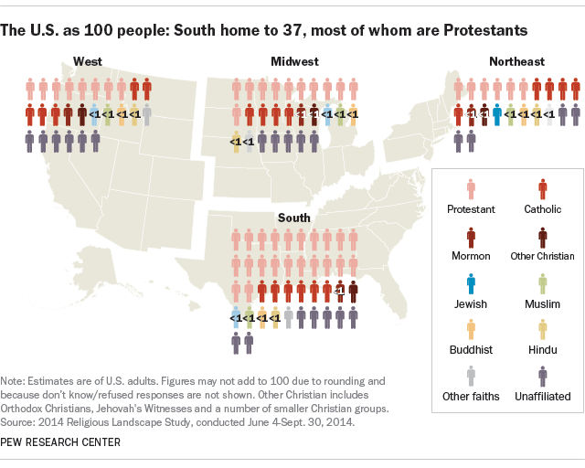 The U.S. as 100 people: South home to 37, most of whom are Protestants