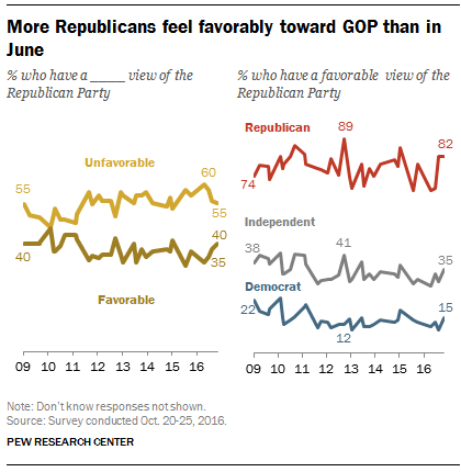More Republicans feel favorably toward GOP than in June