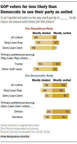GOP voters far less likely than Democrats to see their party as united