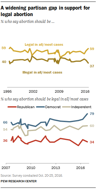 A widening partisan gap in support for legal abortion