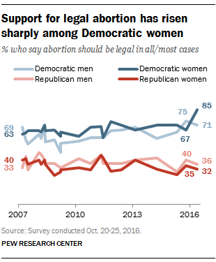 Support for legal abortion has risen sharply among Democratic women