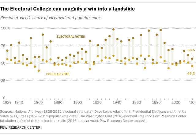 The Electoral College can magnify a win into a landslide