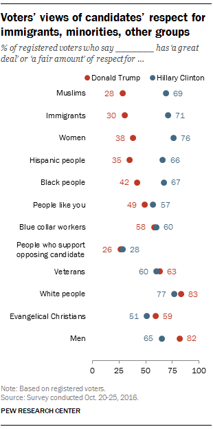 Voters’ views of candidates’ respect for immigrants, minorities, other groups