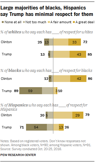 Large majorities of blacks, Hispanics say Trump has minimal respect for them