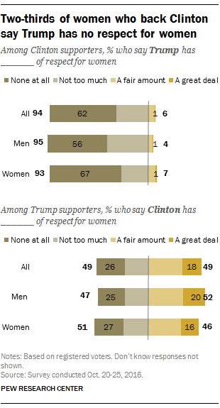 Two-thirds of women who back Clinton say Trump has no respect for women