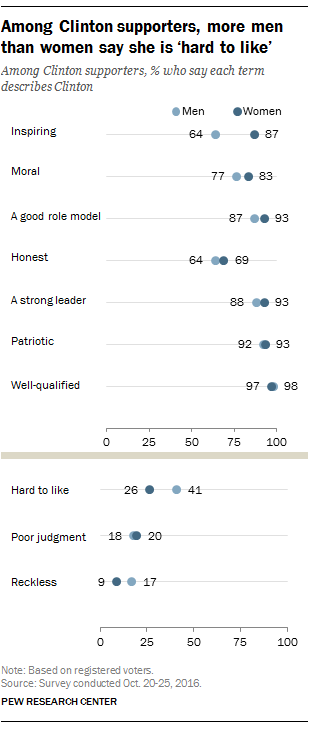 Among Clinton supporters, more men than women say she is ‘hard to like’