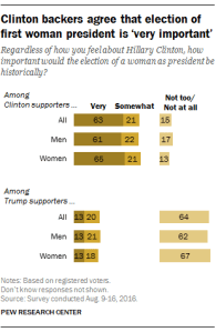 Clinton backers agree that election of first woman president is 'very important'