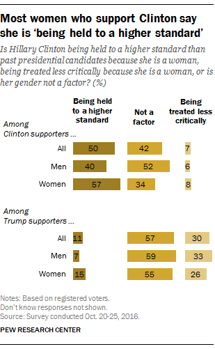 Most women who support Clinton say she is ‘being held to a higher standard’
