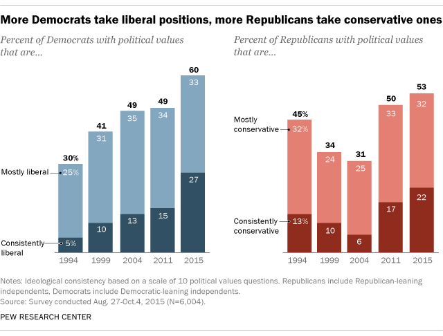 More Democrats take liberal positions, more Republicans take conservative ones