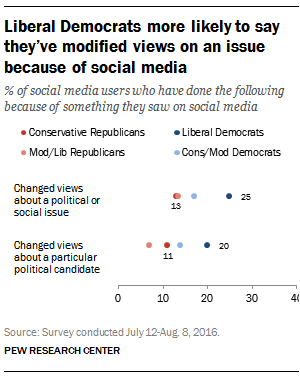 Liberal Democrats more likely to say they’ve modified views on an issue because of social media
