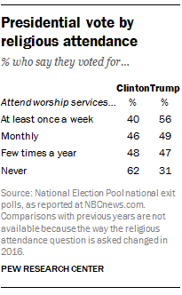 Presidential vote by religious attendance