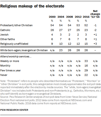 Religious makeup of the electorate