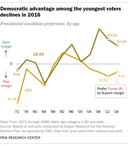 Democratic advantage among the youngest voters declines in 2016
