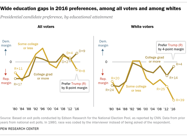 Wide education gaps in 2016 preferences, among all voters and among whites