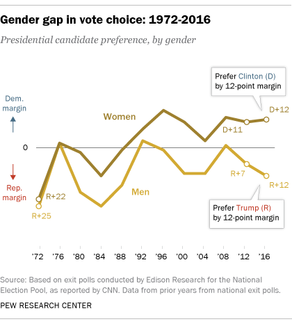 Gender gap in vote choice: 1972-2016