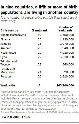 In nine countries, a fifth or more of birth populations are living in another country