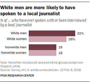 White men are more likely to have spoken to a local journalist