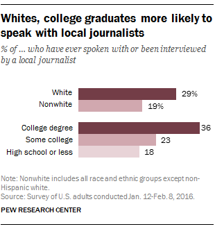 Whites, college graduates more likely to speak with local journalists