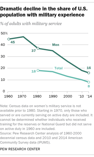 ft_16-11-11_veterans_decline