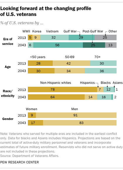 The changing profile of U.S. veterans