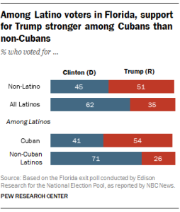 Among Latino voters in Florida, support for Trump stronger among Cubans than non-Cubans