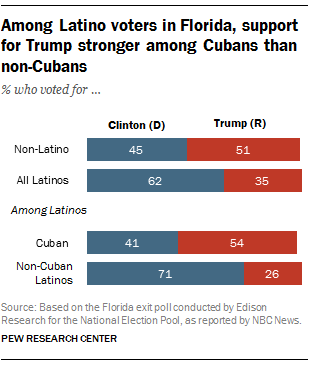 Among Latino voters in Florida, support for Trump stronger among Cubans than non-Cubans
