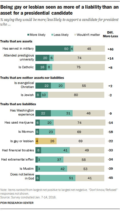 Being gay or lesbian seen as more of a liability than an asset for a presidential candidate