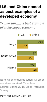 U.S. and China named as best examples of a developed economy