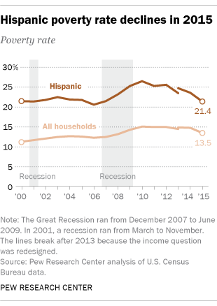 Hispanic poverty rate declines in 2015
