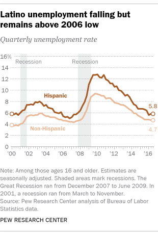 Latino unemployment falling but remains above 2006 low