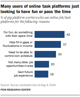 Many users of online task platforms just looking to have fun or pass the time