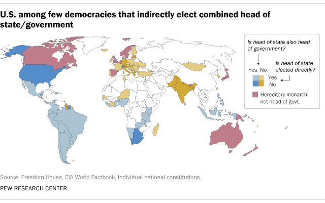 U.S. among few democracies that indirectly elect combined head of state/government
