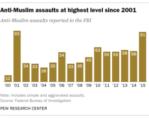 Anti-Muslim assaults at highest level since 2001