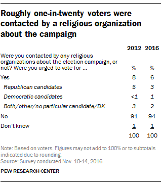 Roughly one-in-twenty voters were contacted by a religious organization about the campaign