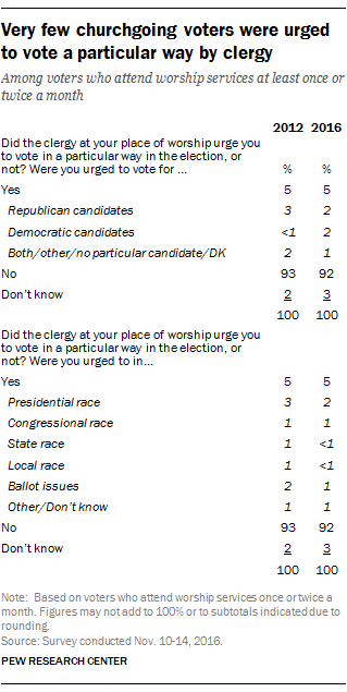 Very few churchgoing voters were urged to vote a particular way by clergy