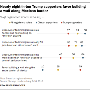 Nearly eight-in-ten Trump supporters favor building a wall along Mexican border