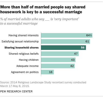 More than half of married people say shared housework is key to a successful marriage